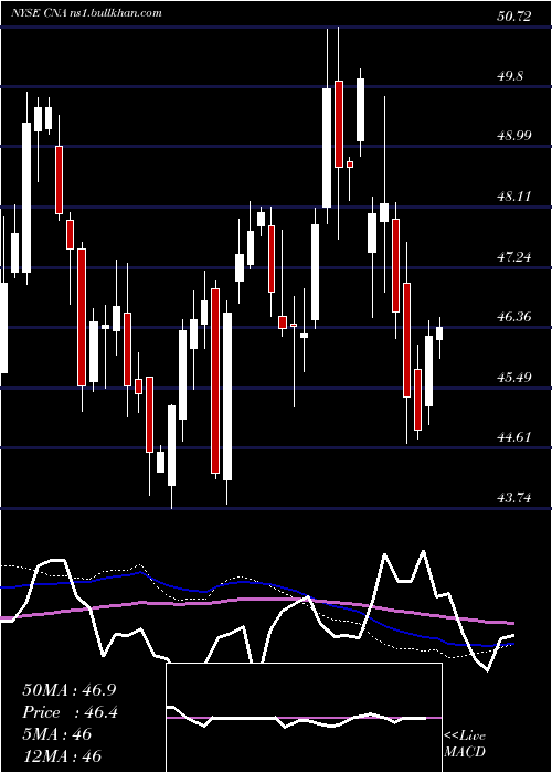 weekly chart CnaFinancial