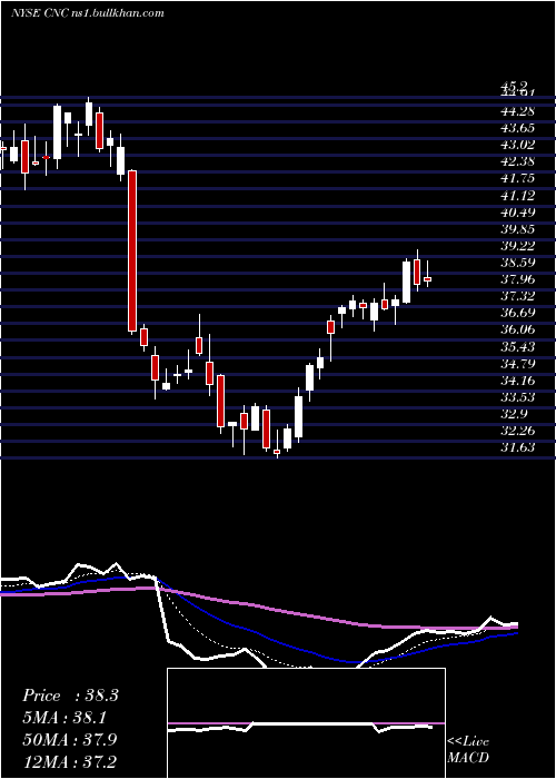  Daily chart CenteneCorporation