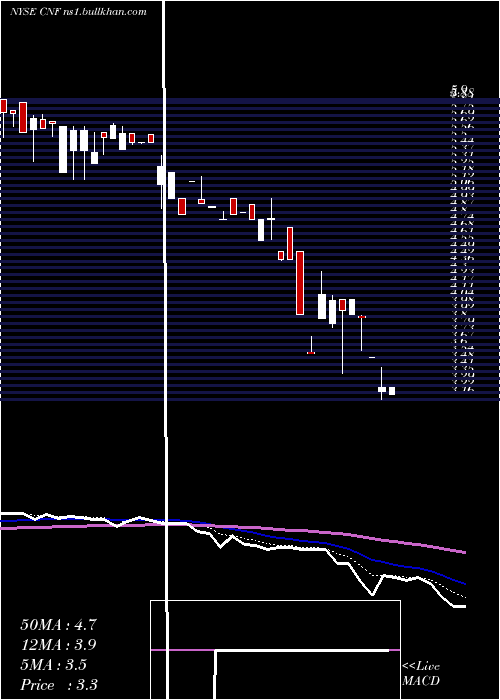  Daily chart CnfinanceHoldings