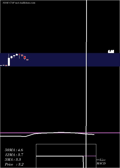  monthly chart CnfinanceHoldings