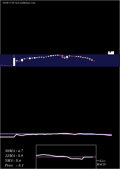  weekly chart CnfinanceHoldings