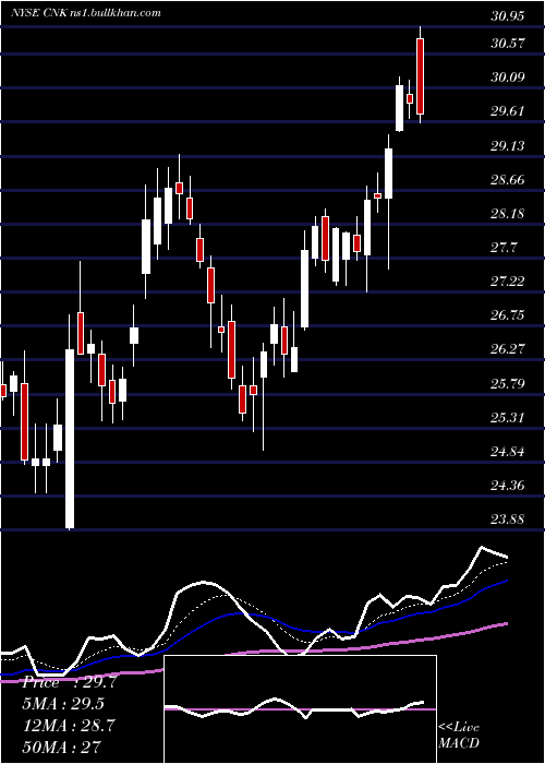  Daily chart CinemarkHoldings
