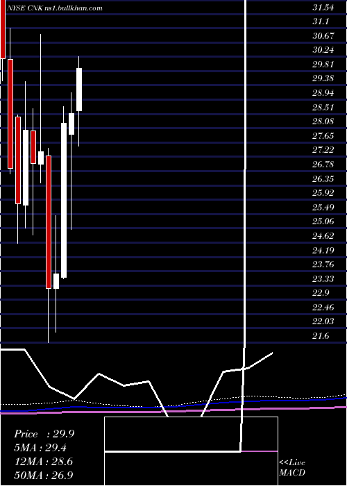  monthly chart CinemarkHoldings