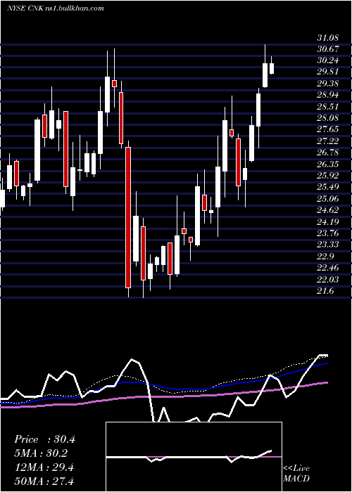  weekly chart CinemarkHoldings