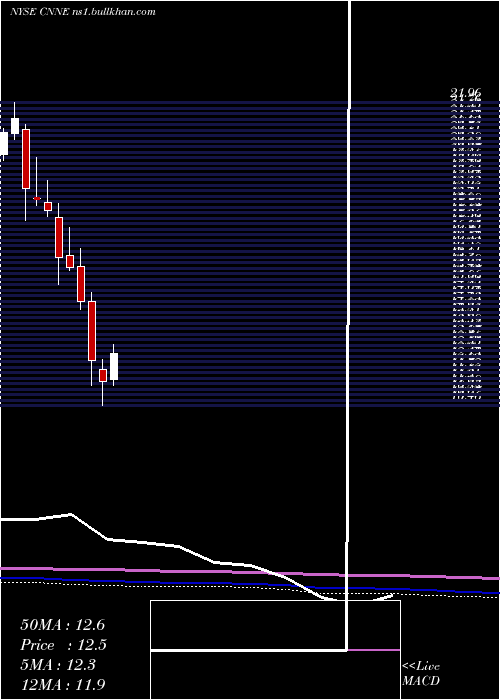  monthly chart CannaeHoldings