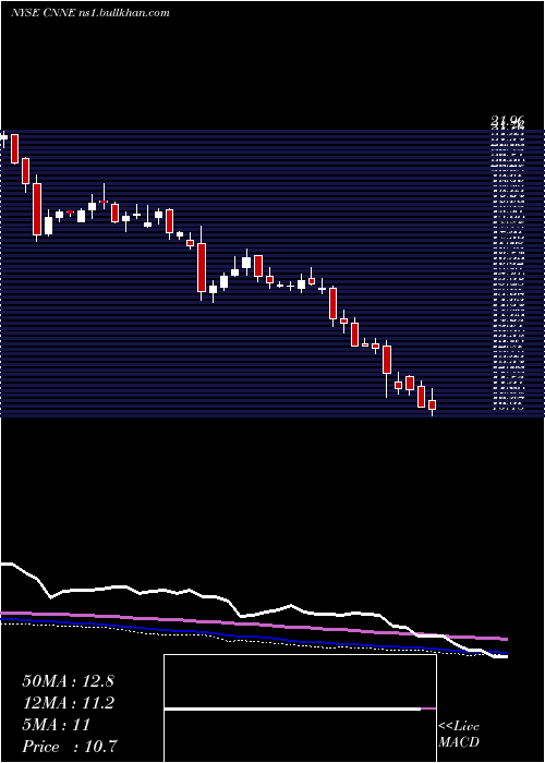  weekly chart CannaeHoldings