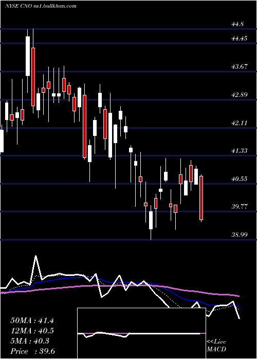  Daily chart CnoFinancial