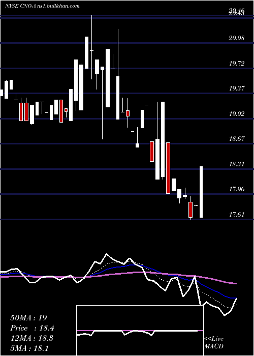  Daily chart CnoFinancial