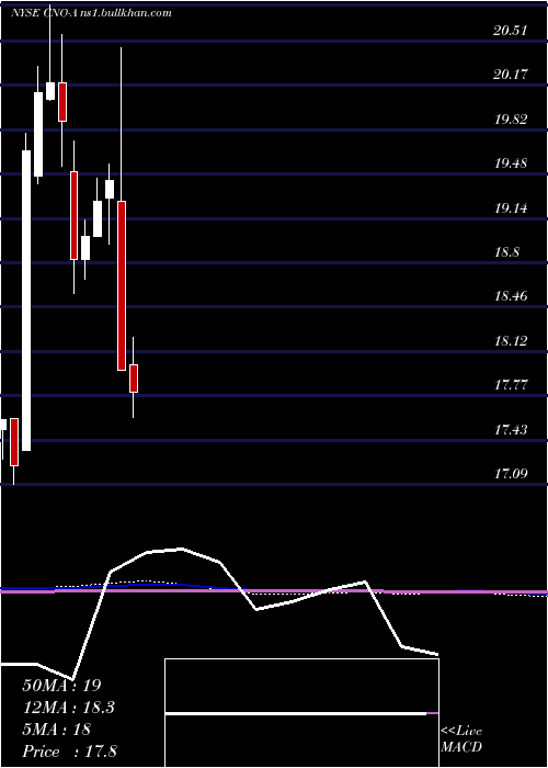  monthly chart CnoFinancial