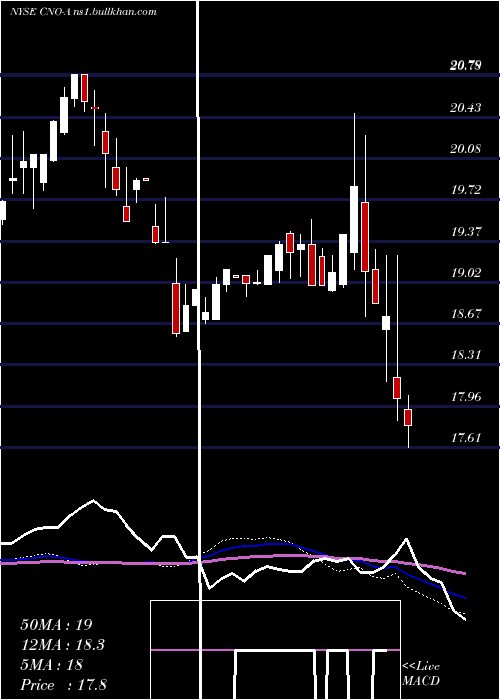  weekly chart CnoFinancial