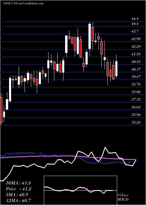  weekly chart CnoFinancial