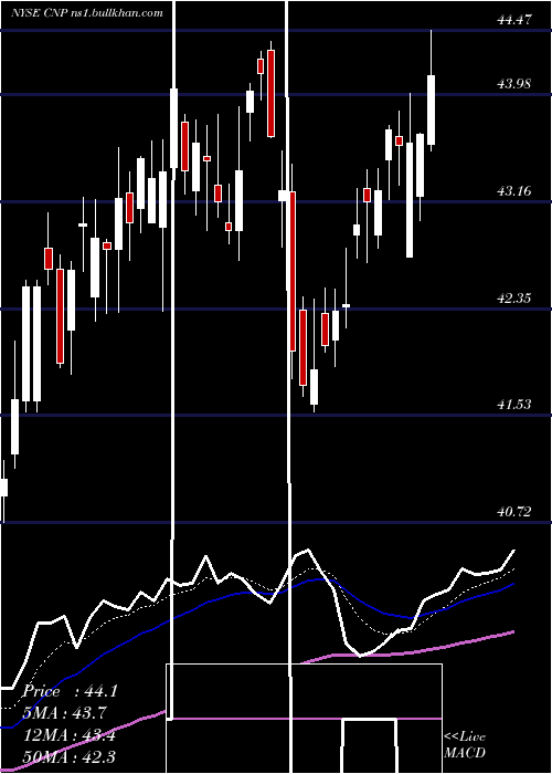  Daily chart CenterpointEnergy