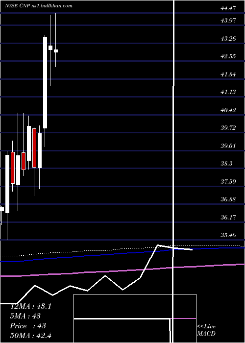  monthly chart CenterpointEnergy