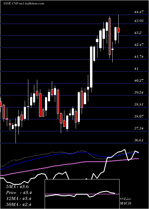  weekly chart CenterpointEnergy