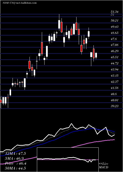  Daily chart CanadianNatural