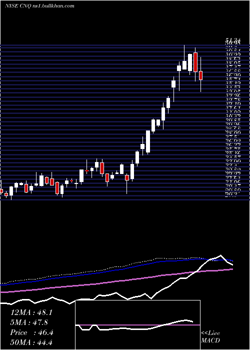  weekly chart CanadianNatural