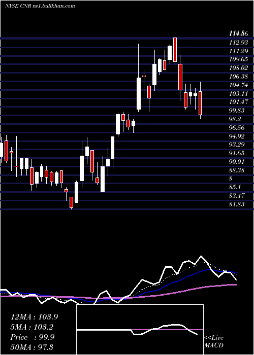  Daily chart CornerstoneBuilding