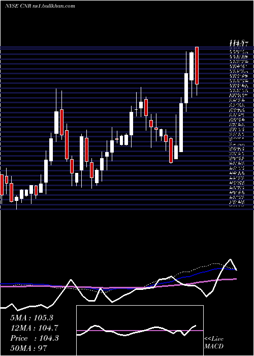  weekly chart CornerstoneBuilding
