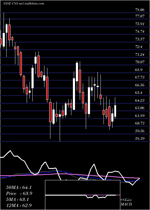  weekly chart CohenSteers