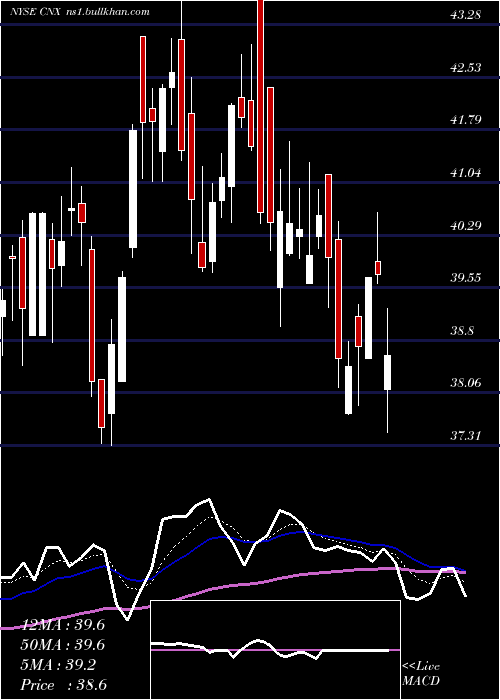  Daily chart CnxResources