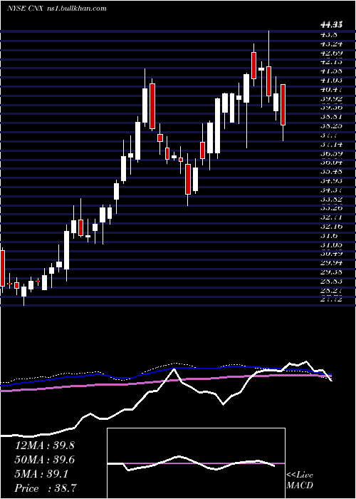  weekly chart CnxResources