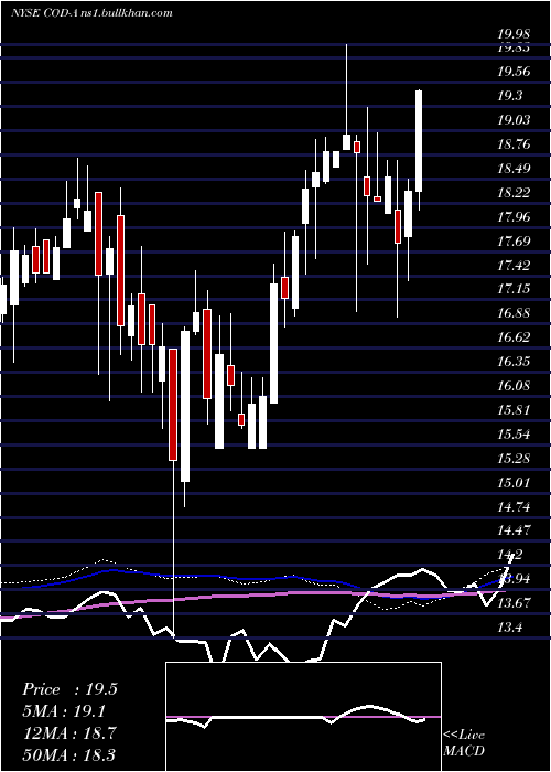  weekly chart CompassDiv