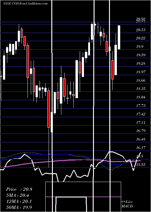  weekly chart CompassDiv