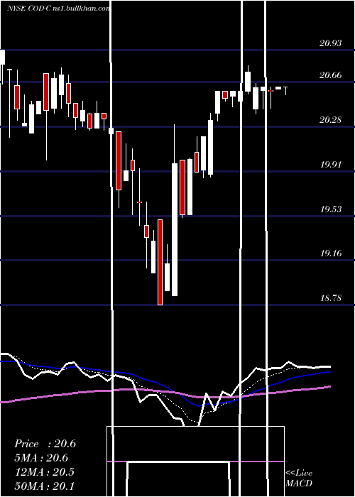  Daily chart CompassDiv