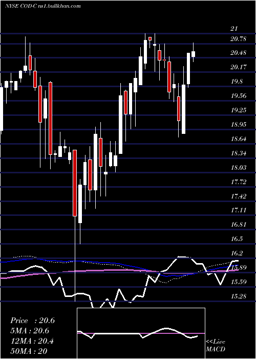  weekly chart CompassDiv