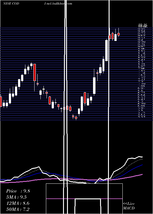  Daily chart CompassDiversified