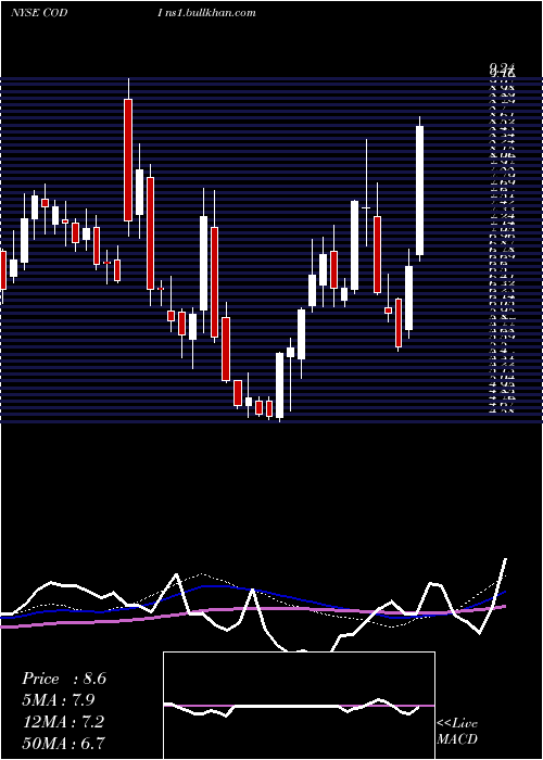  weekly chart CompassDiversified