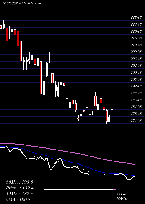  Daily chart CapitalOne