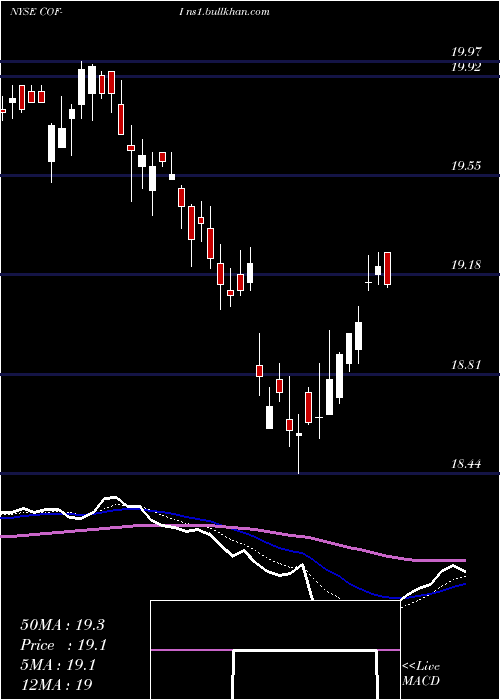  Daily chart CapitalOne