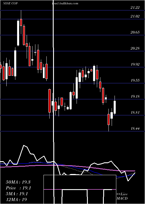  weekly chart CapitalOne