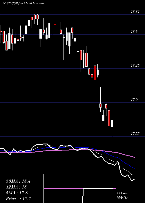  Daily chart CapitalOne