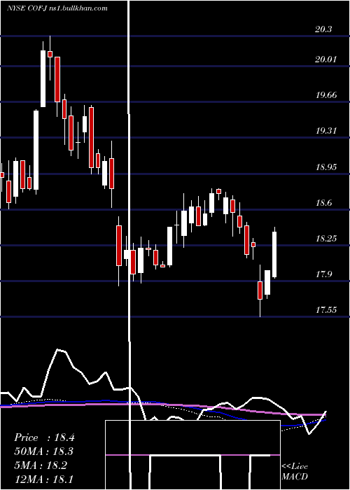  weekly chart CapitalOne