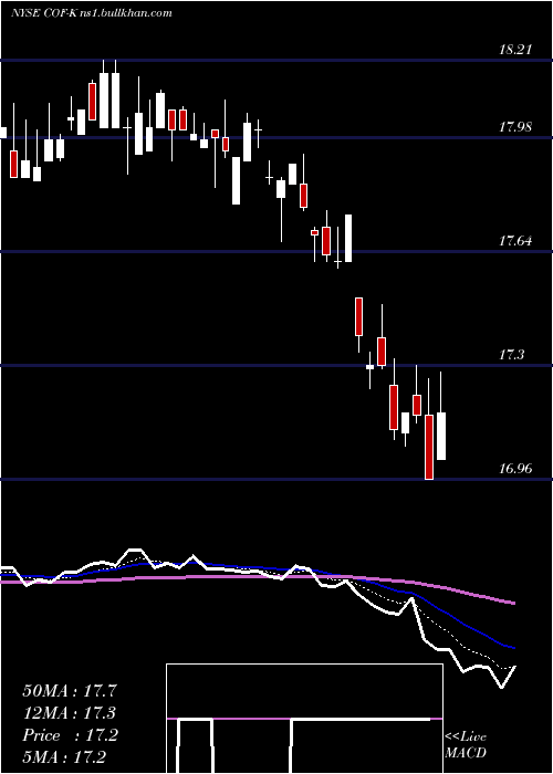  Daily chart CapitalOne