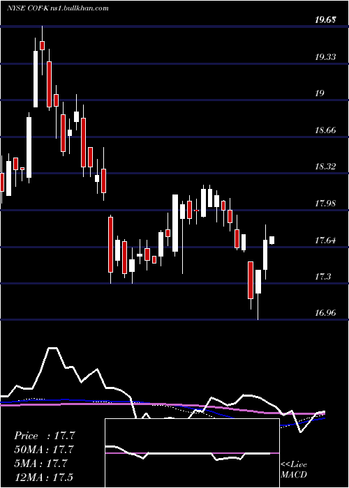  weekly chart CapitalOne