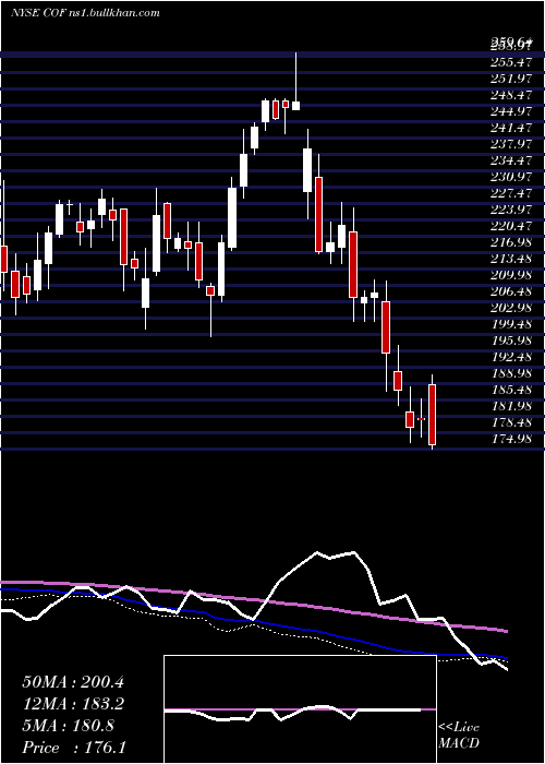 weekly chart CapitalOne