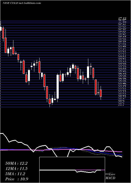  weekly chart AmericoldRealty