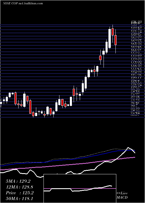  weekly chart Conocophillips