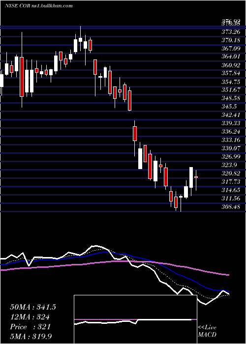  Daily chart CoresiteRealty