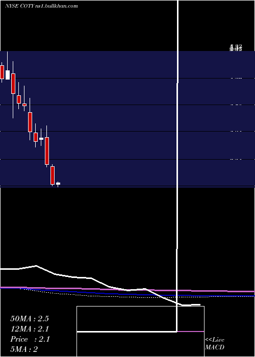  monthly chart CotyInc