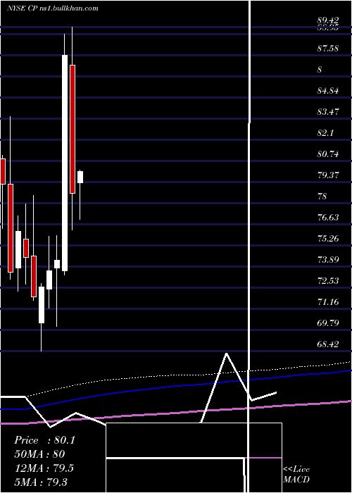  monthly chart CanadianPacific