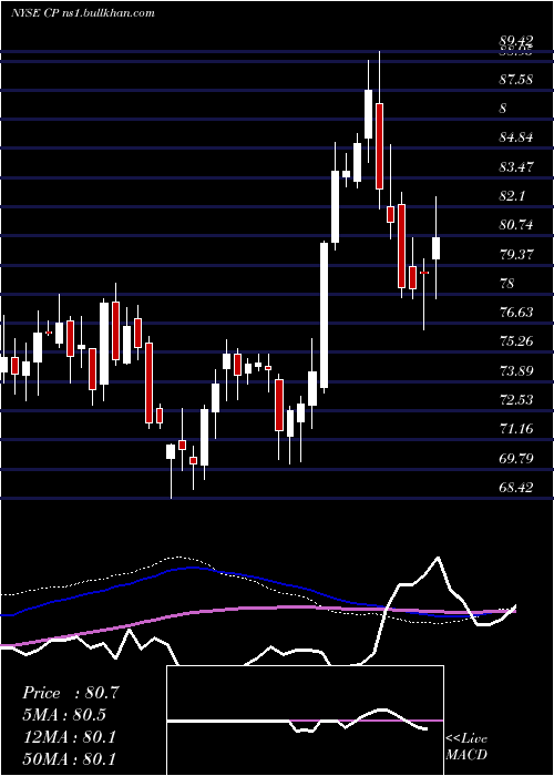  weekly chart CanadianPacific