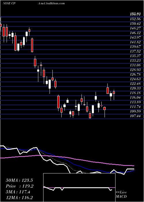  Daily chart CopaHoldings