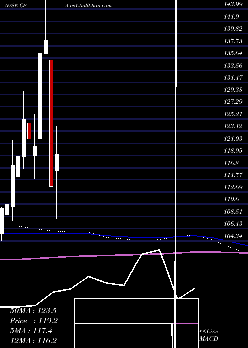  monthly chart CopaHoldings