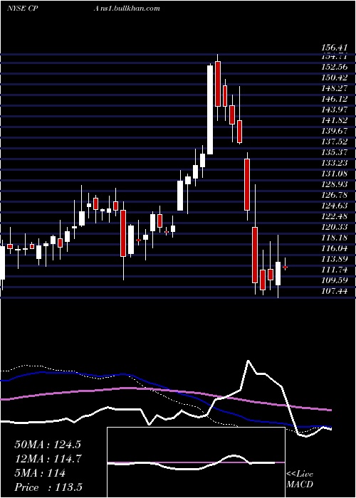  weekly chart CopaHoldings