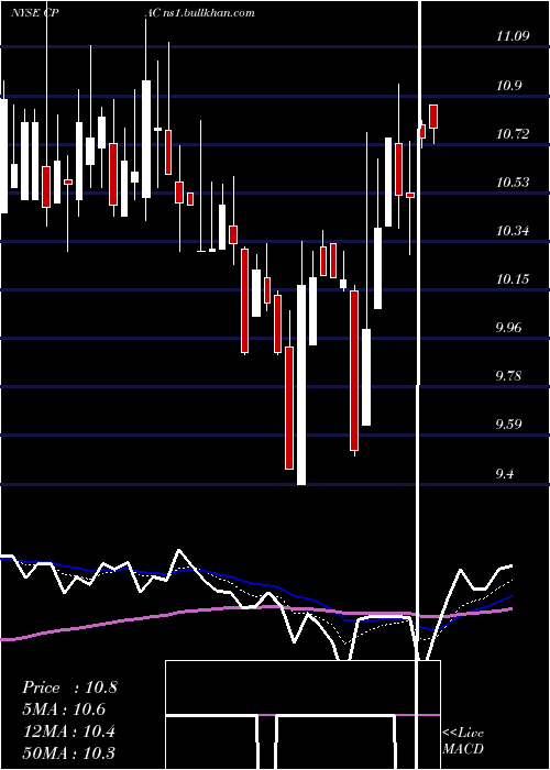  Daily chart CementosPacasmayo