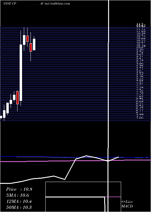  monthly chart CementosPacasmayo